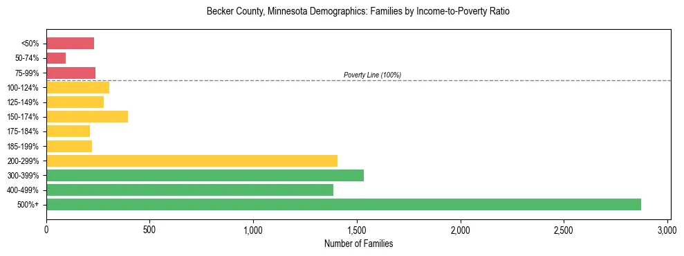 Horizontal bar chart showing family distribution by income-to-poverty ratio in Becker County, Minnesota, based on 2023 ACS data.