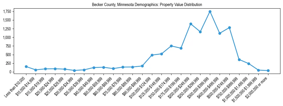 Line chart showing the distribution of property values for owner-occupied housing units in Becker County, Minnesota.