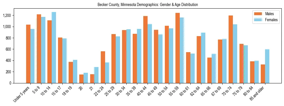 Bar chart showing the population distribution of Becker County, Minnesota by age group and gender, based on 2023 ACS data.