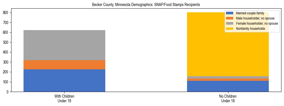 Stacked bar chart showing SNAP/Food Stamps recipient household composition by presence of children under 18 in Becker County, Minnesota, based on 2023 ACS data.