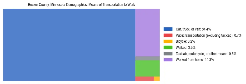 Treemap showing means of transportation to work distribution in Becker County, Minnesota.