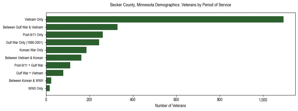 Horizontal bar chart showing veteran distribution by period of military service in Becker County, Minnesota, based on 2023 ACS data.