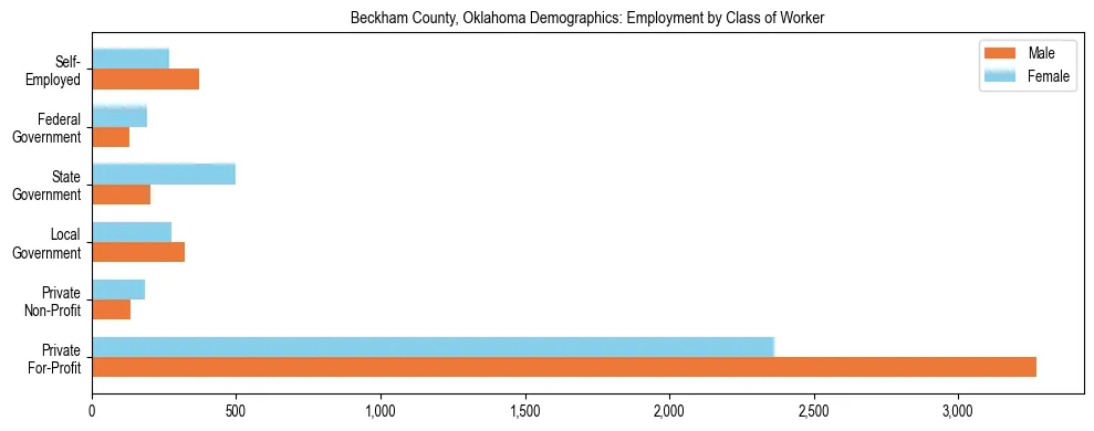 Horizontal bar chart showing employment distribution by class of worker and gender in Beckham County, Oklahoma, based on 2023 ACS data.