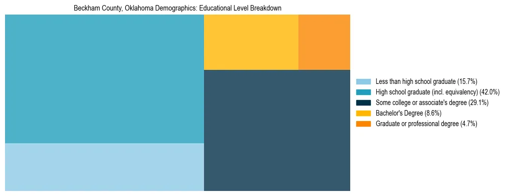 Treemap chart illustrating the educational attainment breakdown for population 25 years and over in Beckham County, Oklahoma.