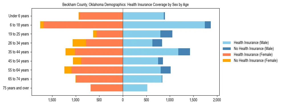 Pyramid chart showing health insurance coverage by age and sex in Beckham County, Oklahoma.