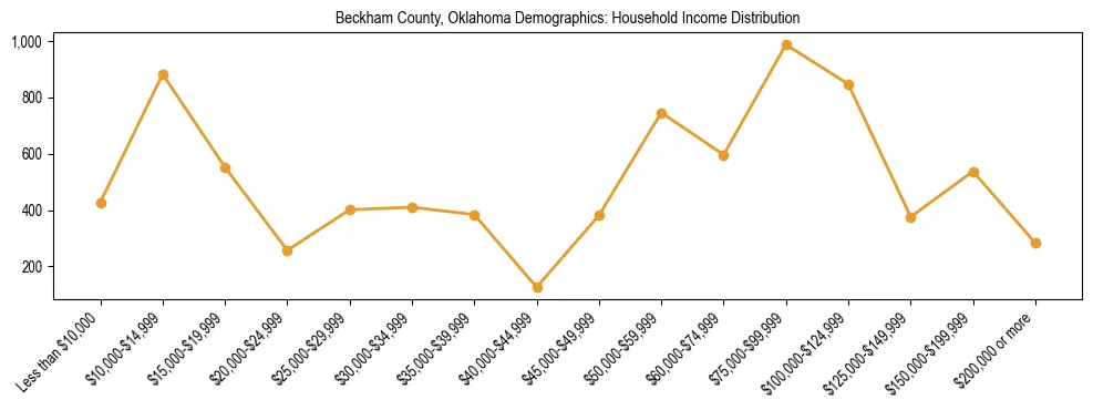 Horizontal bar chart showing household income distribution in Beckham County, Oklahoma.