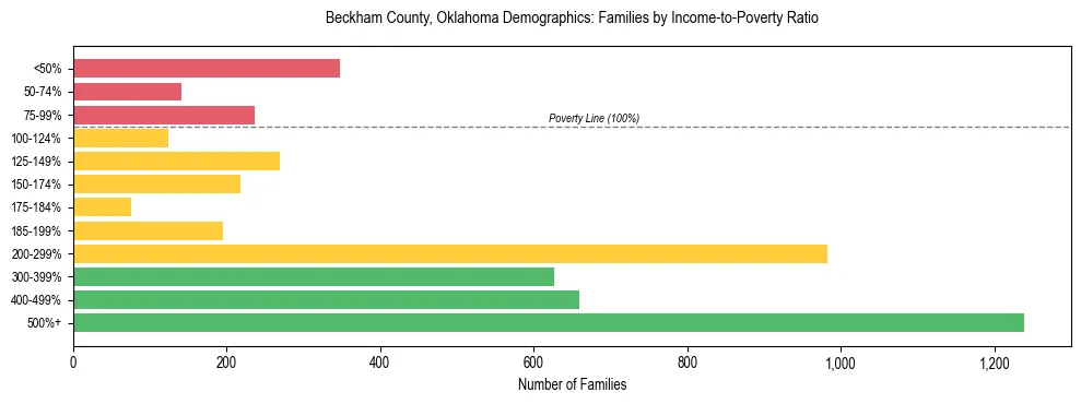 Horizontal bar chart showing family distribution by income-to-poverty ratio in Beckham County, Oklahoma, based on 2023 ACS data.