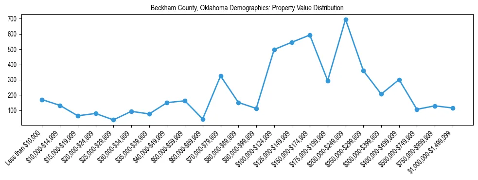 Line chart showing the distribution of property values for owner-occupied housing units in Beckham County, Oklahoma.