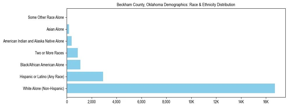 Race and Ethnicity Distribution Chart for Beckham County, Oklahoma