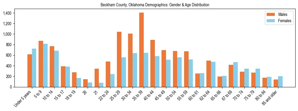 Bar chart showing the population distribution of Beckham County, Oklahoma by age group and gender, based on 2023 ACS data.