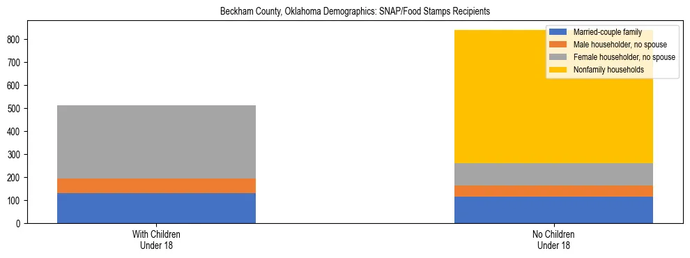 Stacked bar chart showing SNAP/Food Stamps recipient household composition by presence of children under 18 in Beckham County, Oklahoma, based on 2023 ACS data.