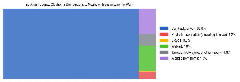 Treemap showing means of transportation to work distribution in Beckham County, Oklahoma.