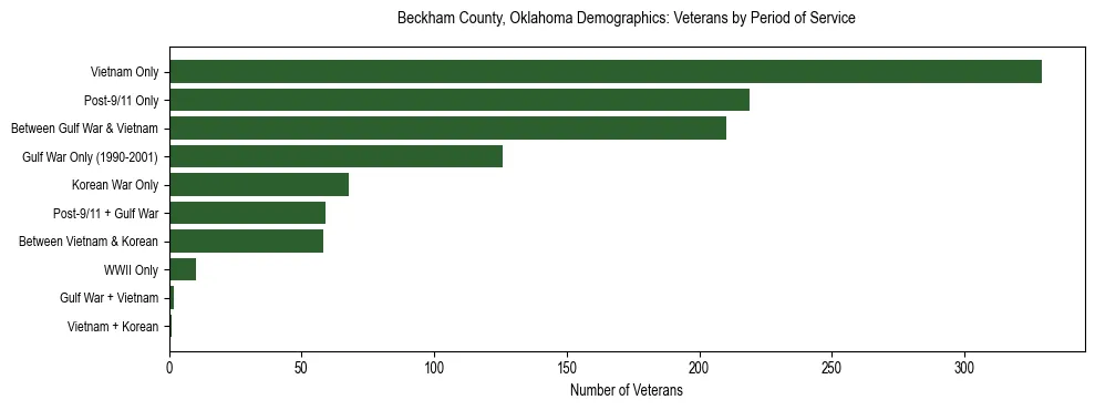 Horizontal bar chart showing veteran distribution by period of military service in Beckham County, Oklahoma, based on 2023 ACS data.