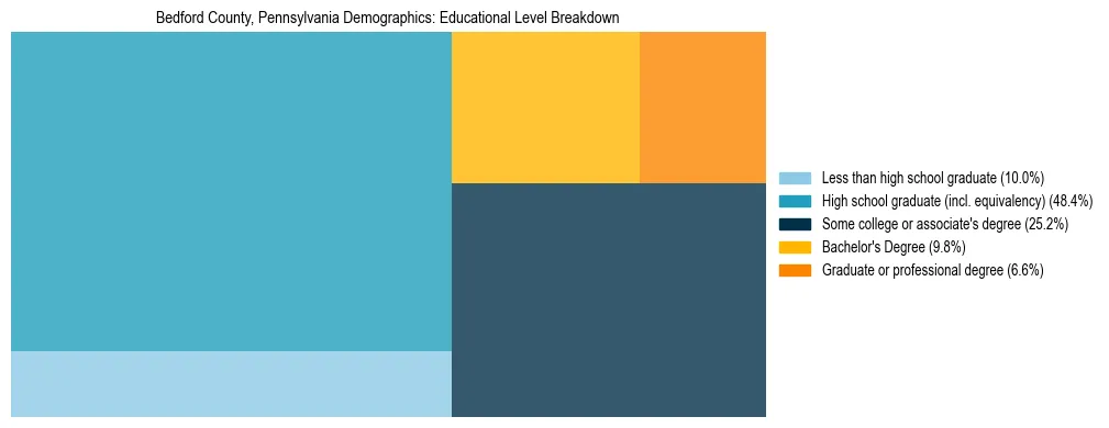 Treemap chart illustrating the educational attainment breakdown for population 25 years and over in Bedford County, Pennsylvania.
