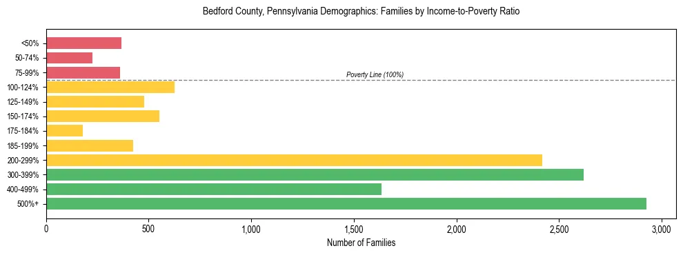 Horizontal bar chart showing family distribution by income-to-poverty ratio in Bedford County, Pennsylvania, based on 2023 ACS data.