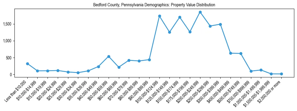 Line chart showing the distribution of property values for owner-occupied housing units in Bedford County, Pennsylvania.