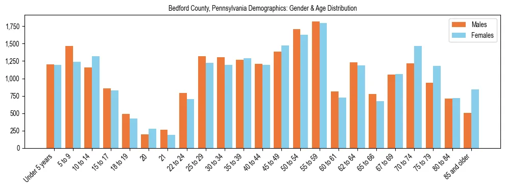 Bar chart showing the population distribution of Bedford County, Pennsylvania by age group and gender, based on 2023 ACS data.