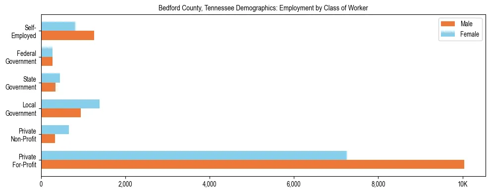 Horizontal bar chart showing employment distribution by class of worker and gender in Bedford County, Tennessee, based on 2023 ACS data.