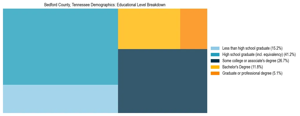 Treemap chart illustrating the educational attainment breakdown for population 25 years and over in Bedford County, Tennessee.