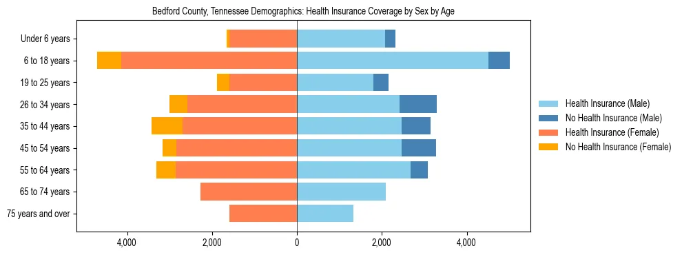 Pyramid chart showing health insurance coverage by age and sex in Bedford County, Tennessee.
