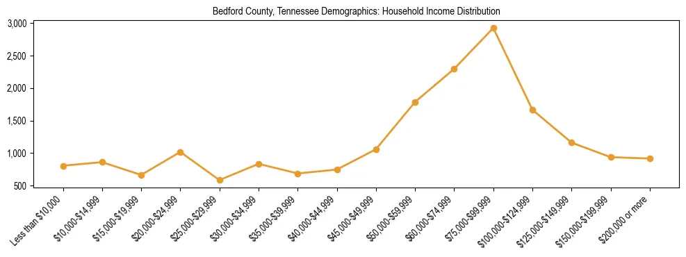 Horizontal bar chart showing household income distribution in Bedford County, Tennessee.
