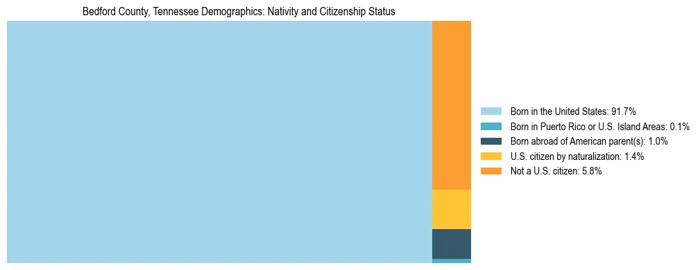 Treemap showing the population distribution by nativity and citizenship status in Bedford County, Tennessee based on U.S. Census data.