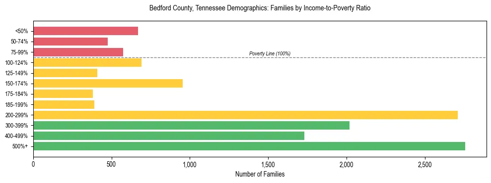 Horizontal bar chart showing family distribution by income-to-poverty ratio in Bedford County, Tennessee, based on 2023 ACS data.