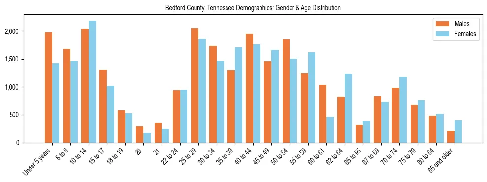 Bar chart showing the population distribution of Bedford County, Tennessee by age group and gender, based on 2023 ACS data.