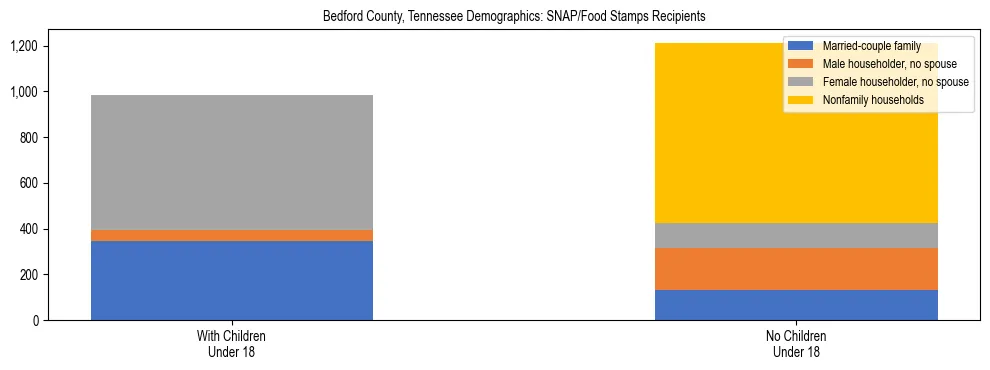 Stacked bar chart showing SNAP/Food Stamps recipient household composition by presence of children under 18 in Bedford County, Tennessee, based on 2023 ACS data.