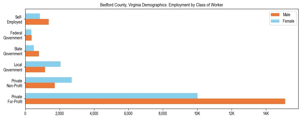 Horizontal bar chart showing employment distribution by class of worker and gender in Bedford County, Virginia, based on 2023 ACS data.