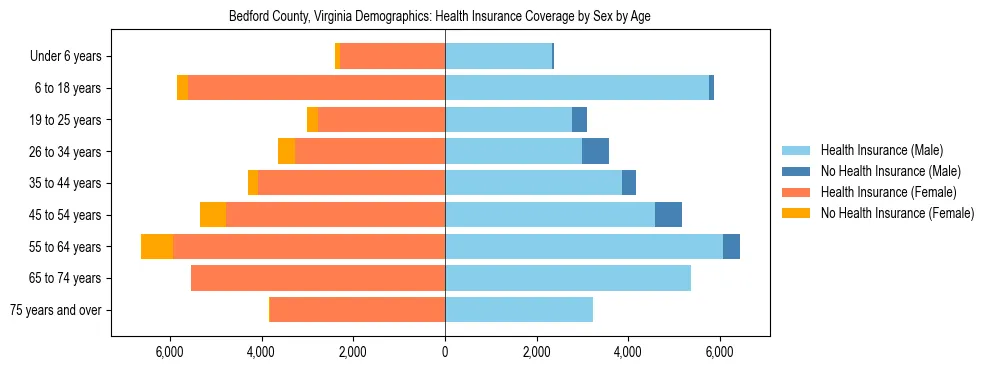 Pyramid chart showing health insurance coverage by age and sex in Bedford County, Virginia.
