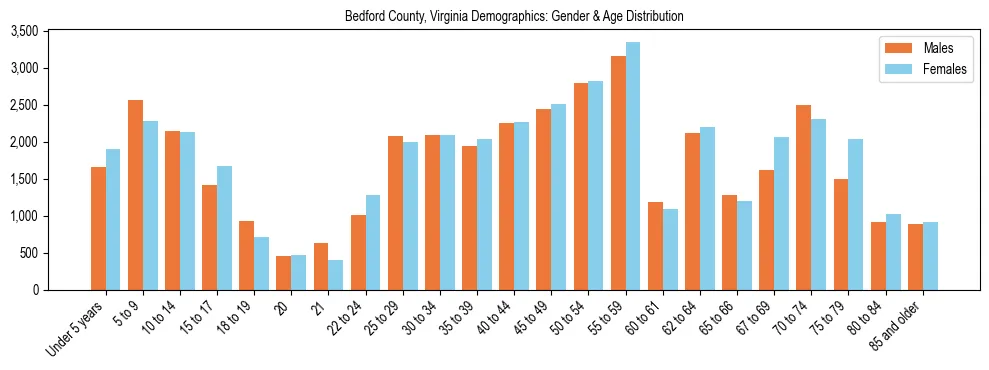 Bar chart showing the population distribution of Bedford County, Virginia by age group and gender, based on 2023 ACS data.