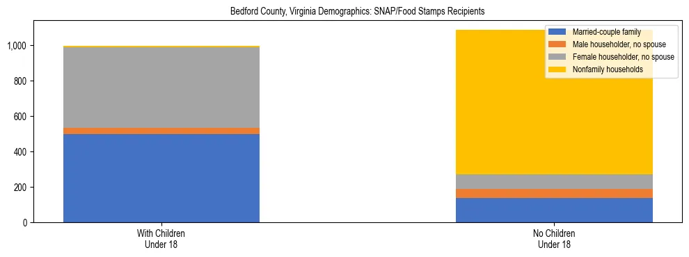 Stacked bar chart showing SNAP/Food Stamps recipient household composition by presence of children under 18 in Bedford County, Virginia, based on 2023 ACS data.