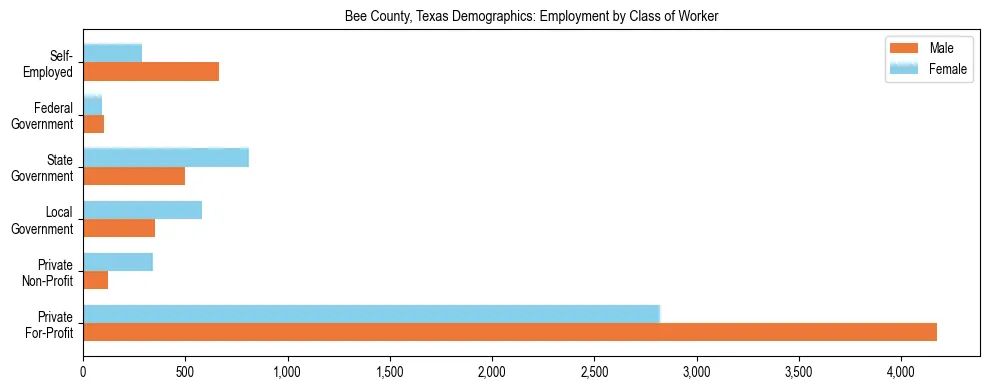 Horizontal bar chart showing employment distribution by class of worker and gender in Bee County, Texas, based on 2023 ACS data.