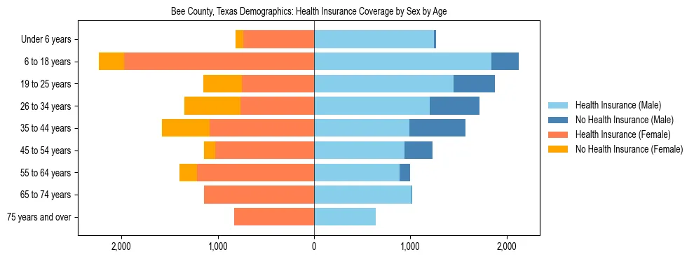 Pyramid chart showing health insurance coverage by age and sex in Bee County, Texas.