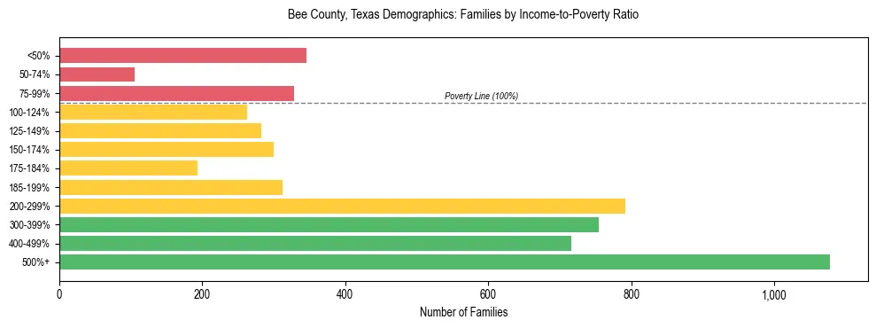 Bar chart showing family distribution by income-to-poverty ratio in Bee County, Texas, based on 2023 ACS data.
