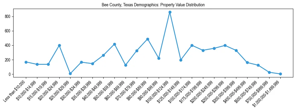 Line chart showing the distribution of property values for owner-occupied housing units in Bee County, Texas.