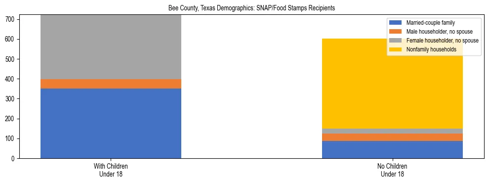 Stacked bar chart showing SNAP/Food Stamps recipient household composition by presence of children under 18 in Bee County, Texas, based on 2023 ACS data.