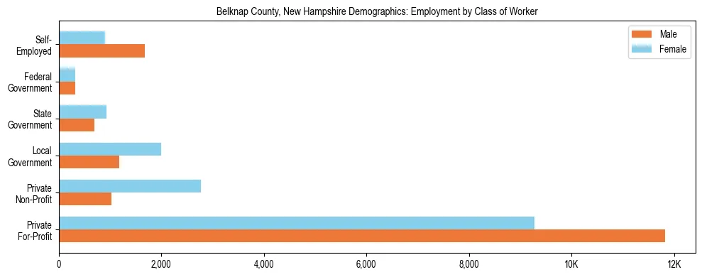 Horizontal bar chart showing employment distribution by class of worker and gender in Belknap County, New Hampshire, based on 2023 ACS data.