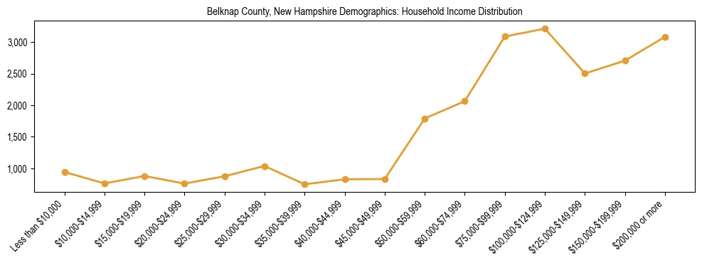 Horizontal bar chart showing household income distribution in Belknap County, New Hampshire.