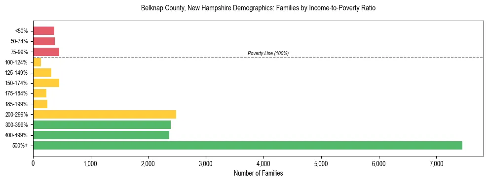 Horizontal bar chart showing family distribution by income-to-poverty ratio in Belknap County, New Hampshire, based on 2023 ACS data.