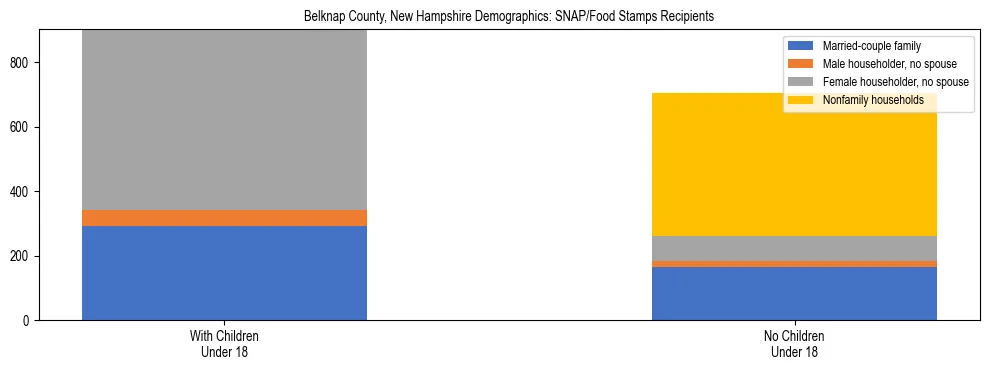 Stacked bar chart showing SNAP/Food Stamps recipient household composition by presence of children under 18 in Belknap County, New Hampshire, based on 2023 ACS data.
