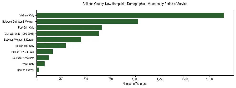 Horizontal bar chart showing veteran distribution by period of military service in Belknap County, New Hampshire, based on 2023 ACS data.