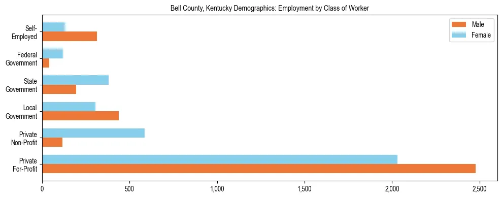Horizontal bar chart showing employment distribution by class of worker and gender in Bell County, Kentucky, based on 2023 ACS data.