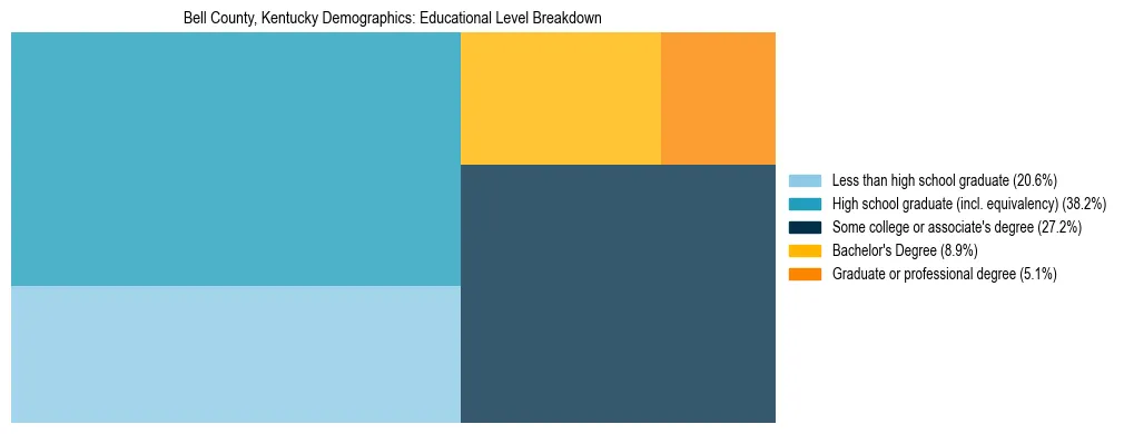 Treemap chart illustrating the educational attainment breakdown for population 25 years and over in Bell County, Kentucky.