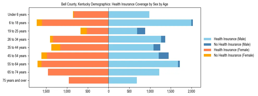 Pyramid chart showing health insurance coverage by age and sex in Bell County, Kentucky.