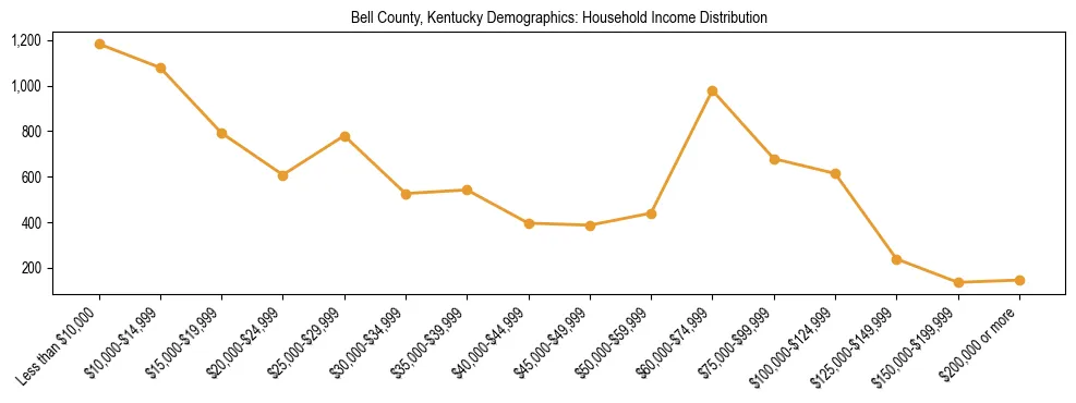 Horizontal bar chart showing household income distribution in Bell County, Kentucky.
