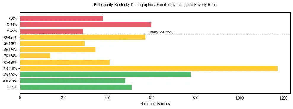 Horizontal bar chart showing family distribution by income-to-poverty ratio in Bell County, Kentucky, based on 2023 ACS data.