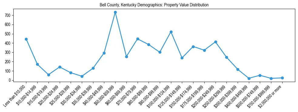 Line chart showing the distribution of property values for owner-occupied housing units in Bell County, Kentucky.