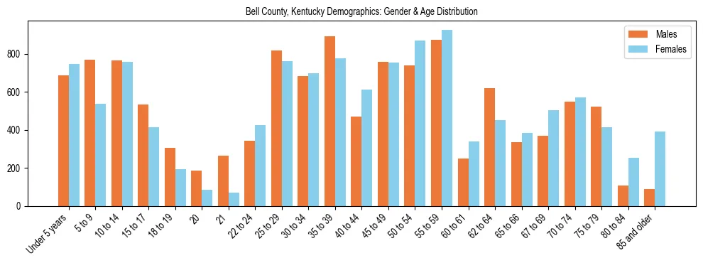 Bar chart showing the population distribution of Bell County, Kentucky by age group and gender, based on 2023 ACS data.